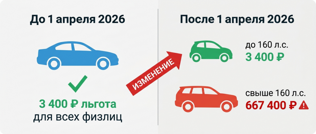 изменение утильсбора на авто из Белоруссии с 1 апреля 2026 года