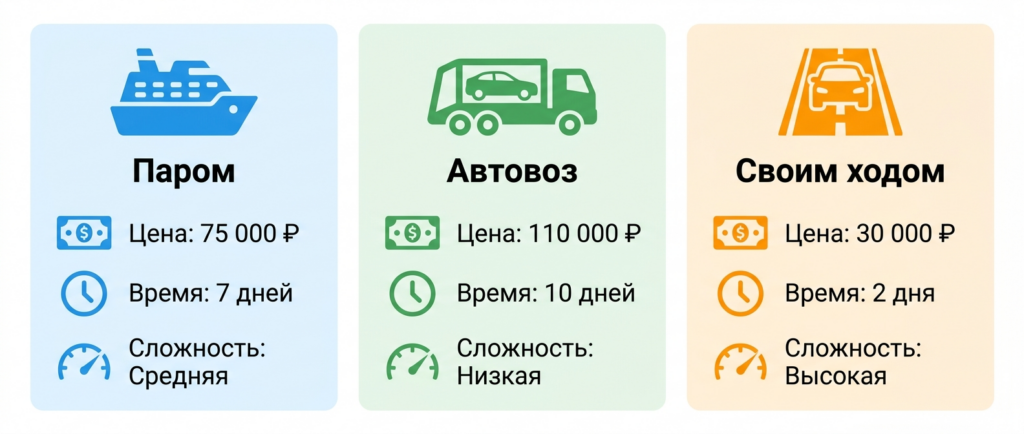 сравнение способов пригнать машину из Калининграда паром автовоз своим ходом