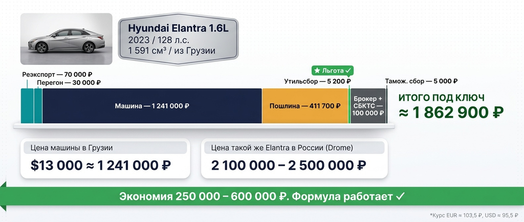 Пример расчёта: Hyundai Elantra