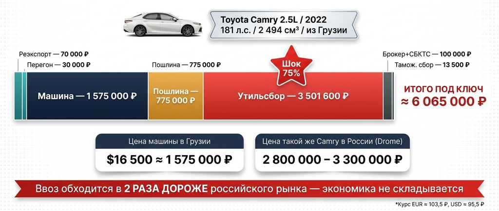 Пример расчёта: Toyota Camry