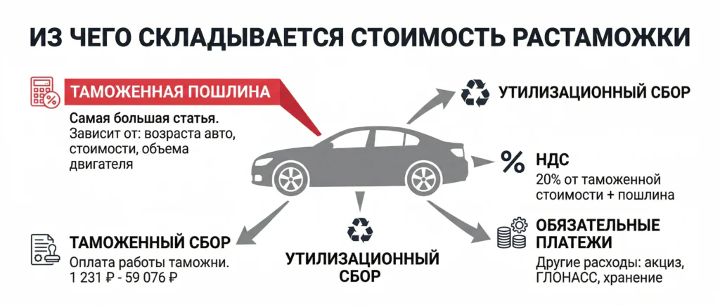 Из чего складывается стоимость растаможки автомобиля