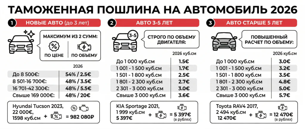 Таможенная пошлина на автомобили